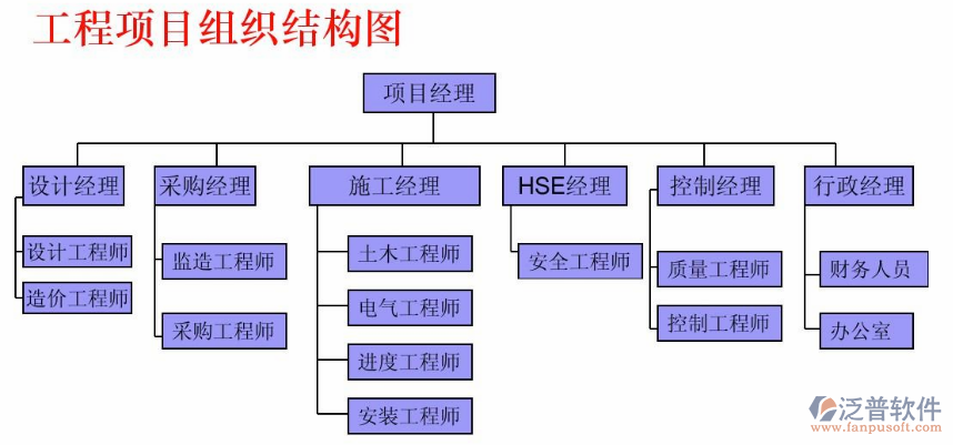工程项目组织架构图