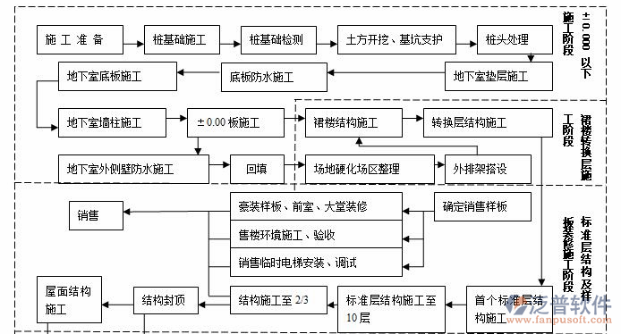 中文版项目管理工具施工准备流程图