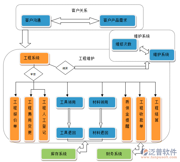 设备材料综合管理系统流程图