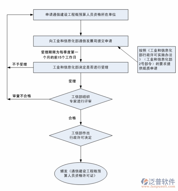 通讯行业项目管理系统施工流程图