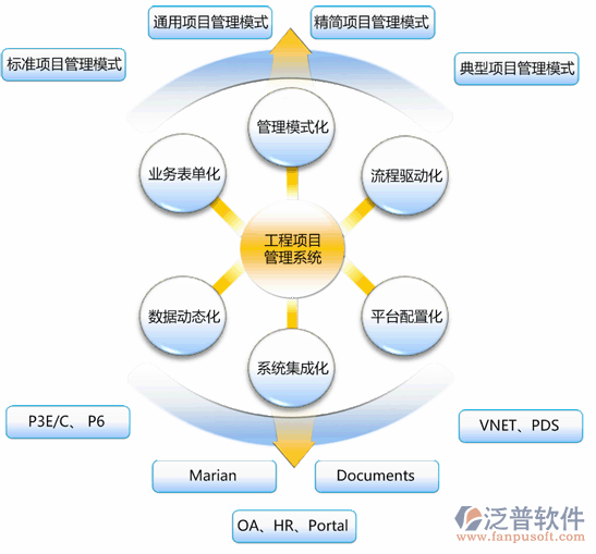 工程项目管理系统功能管理图