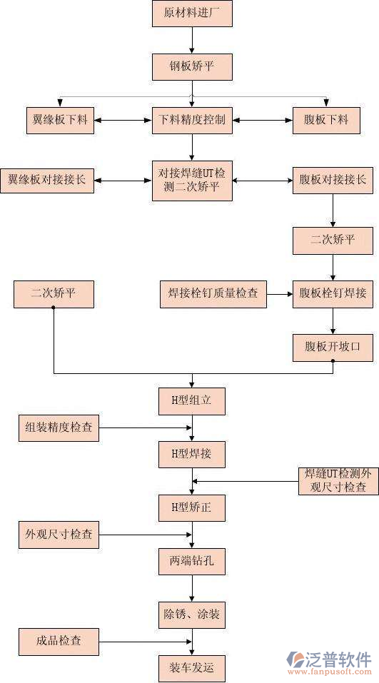 土木工程管理系统的过程图