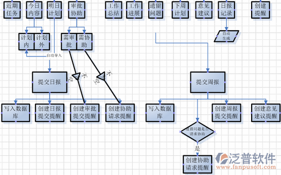 项目管理平台系统架构图