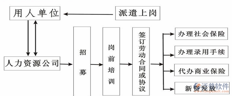 劳务工管理系统结构图